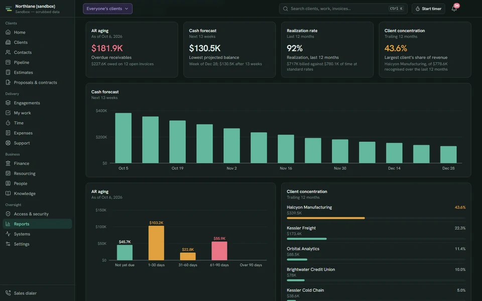 Finance dashboard with cash forecast and receivables charts in a business operations app